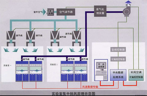 實驗室排氣設(shè)計