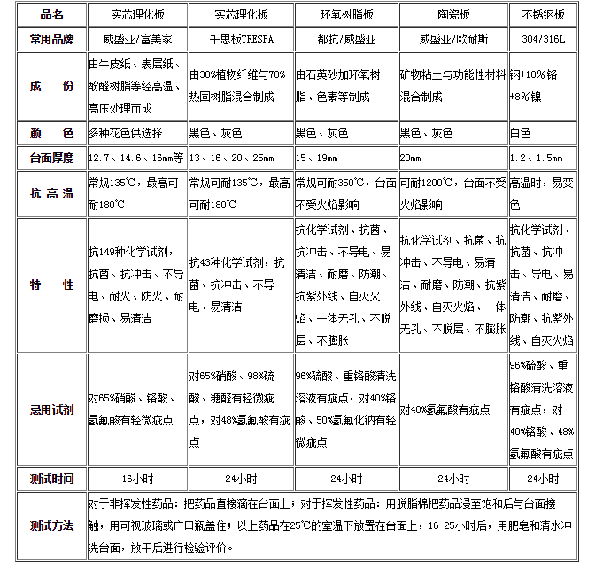 無(wú)錫瑞蒙特實(shí)驗(yàn)設(shè)備有限公司提供各類(lèi)臺(tái)面的實(shí)驗(yàn)臺(tái)設(shè)備。